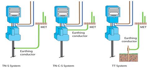 lv network design|bs7671 earthing requirements.